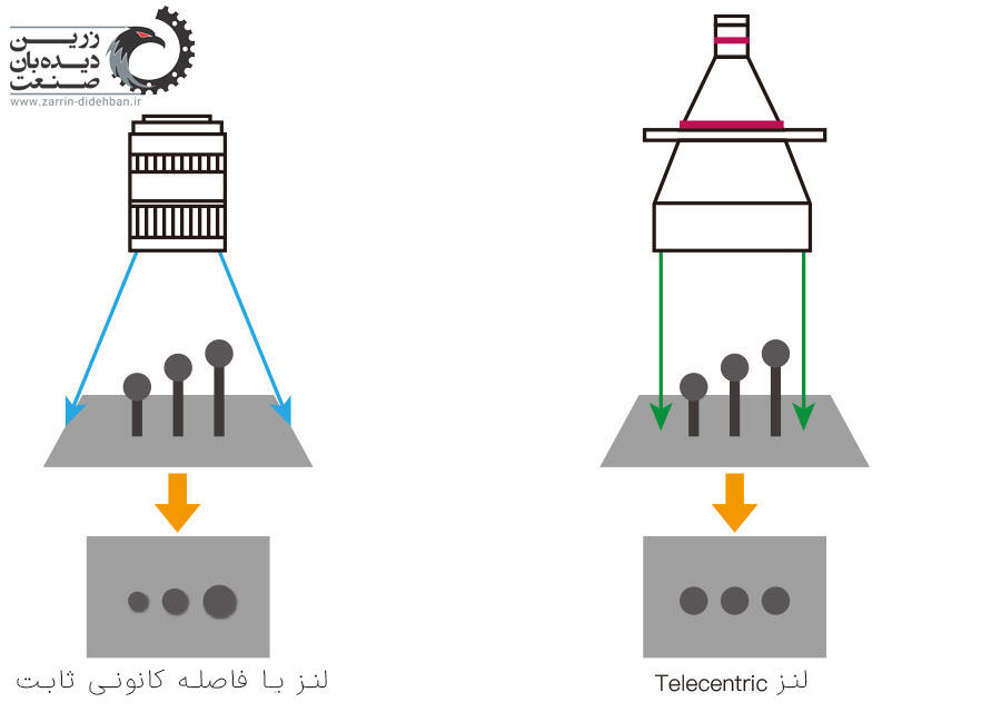 طراحی اپتیکی لنزهای telecentric