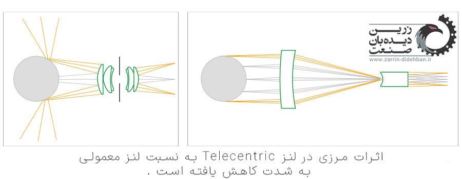 قطعیت و اثرات مرزی در لنزهای telecentric