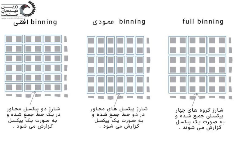 o قابلیت Binning در دوربین‌ها