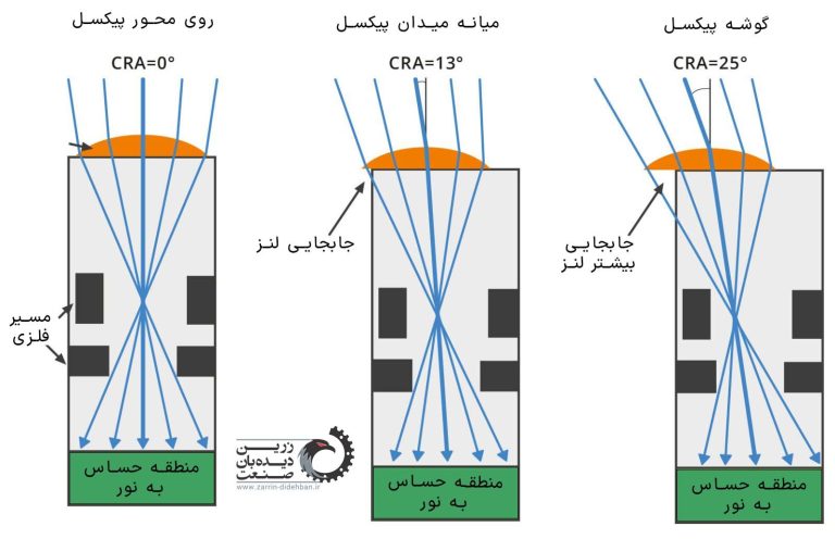 جا به جایی میکرو لنز