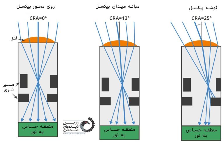 میکرو لنز ها بدون جابه جایی