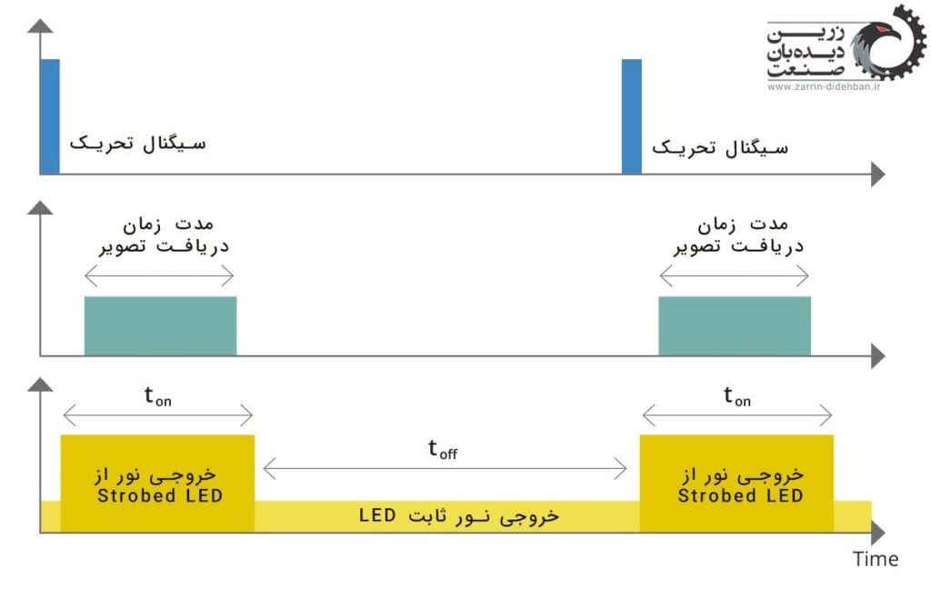 خروجی نور از LED