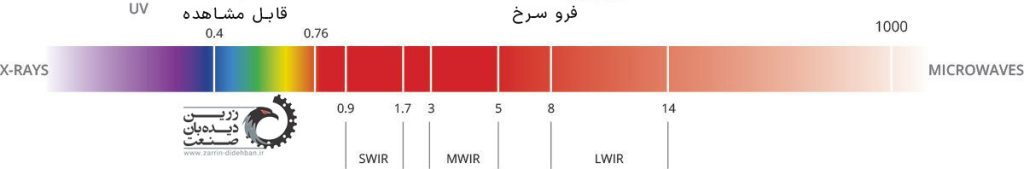 طول موج نور
