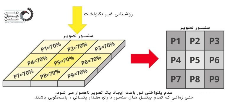 عدم یکنواختی نور باعث ایجاد یک تصویر ناهموار میشود