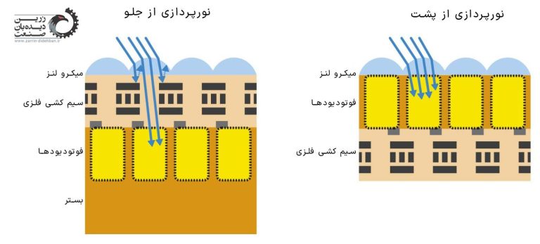 نور پردازی میکرو لنز ها