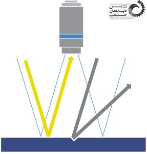 روشنایی میدان روشن با نور جلو