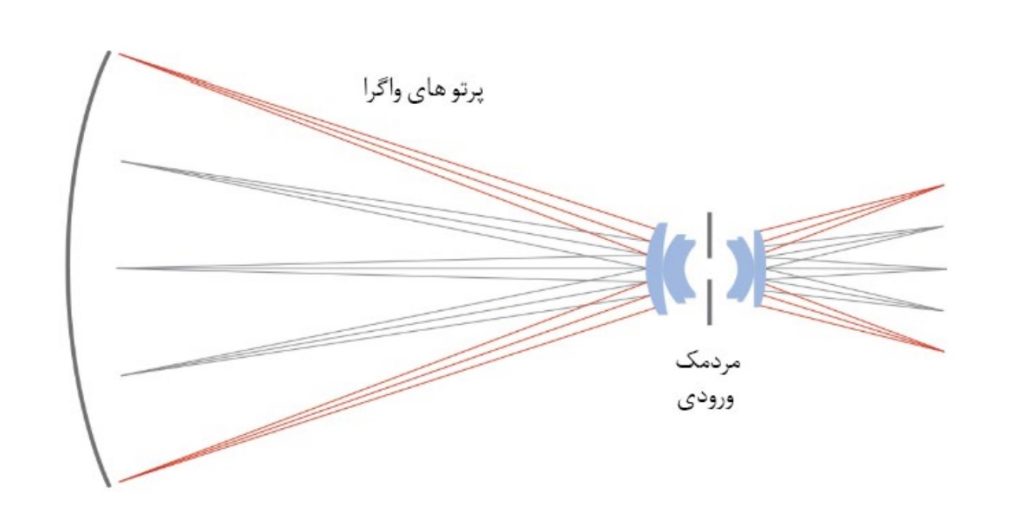 لنزهای با فاصله کانونی ثابت