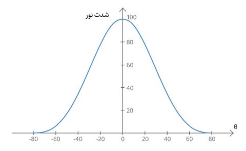 کیفیت تصویر